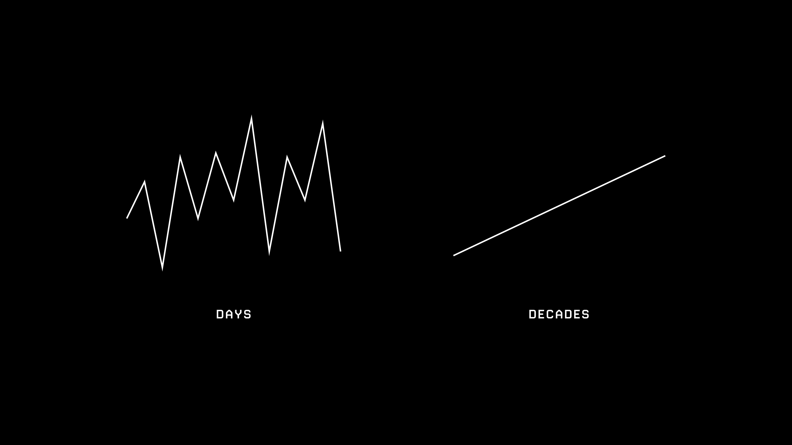 Two white line charts on black. The one labelled DAYS is a violent zigzag going nowhere. The one labelled DECADES is a single straight line climbing steadily.